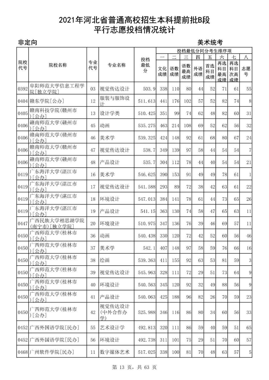 文化课分低才当美术生？看2021年本科提前批B段美术统考投档分