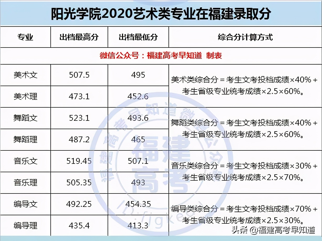 最新整理 | 福建省内33所本科院校2020艺术类专业录取分公布