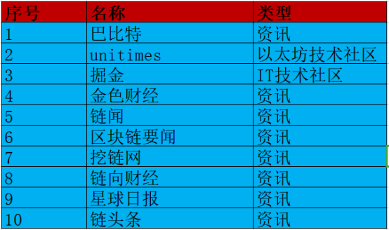 2019区块链项目热门榜单最新出炉