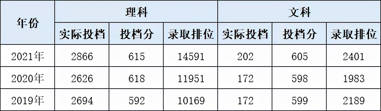 2021年广东高考录取分析：华南理工大学，排位下降，生化环材遇冷