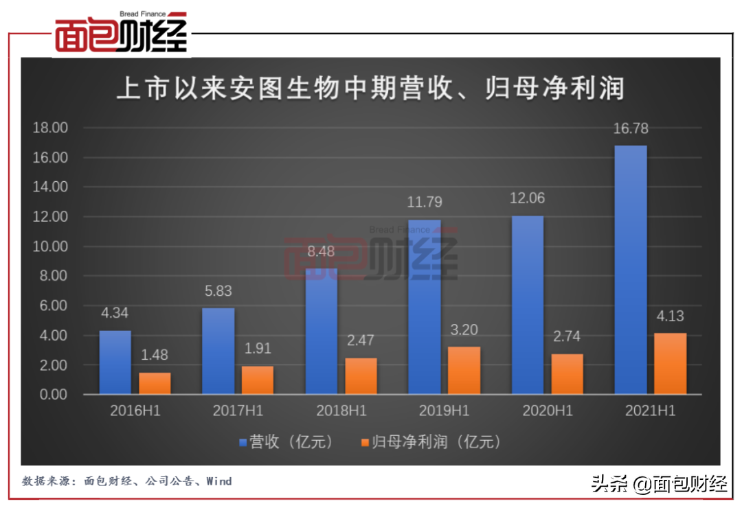 安图生物：集采预期压制 业绩与股价持续背离