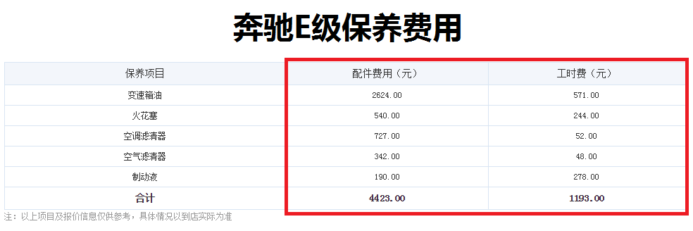 15万朗逸相比50万奔驰E系，保养价格差距让人大吃一惊！