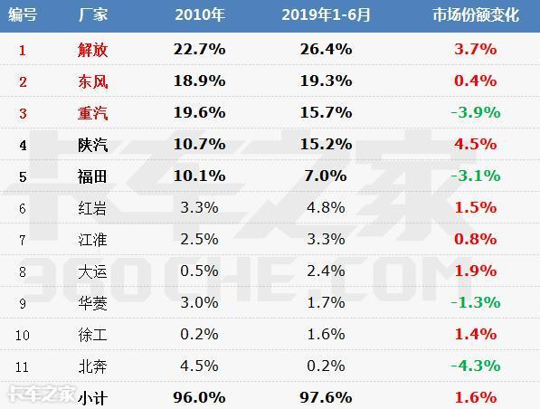 二手卡车保值率高不高，从这5点分析一下便知