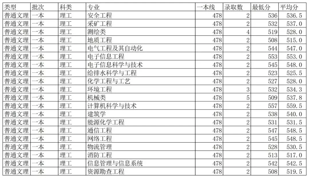 最新!2019年陕西省高考分数线公布!多少分能上西科大?