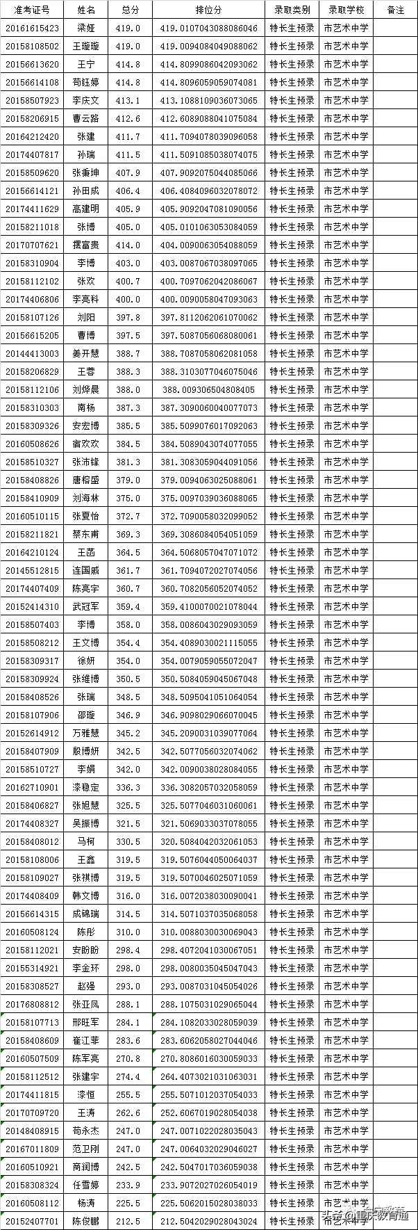 甘肃会宁县2020年普通高中招生录取榜示