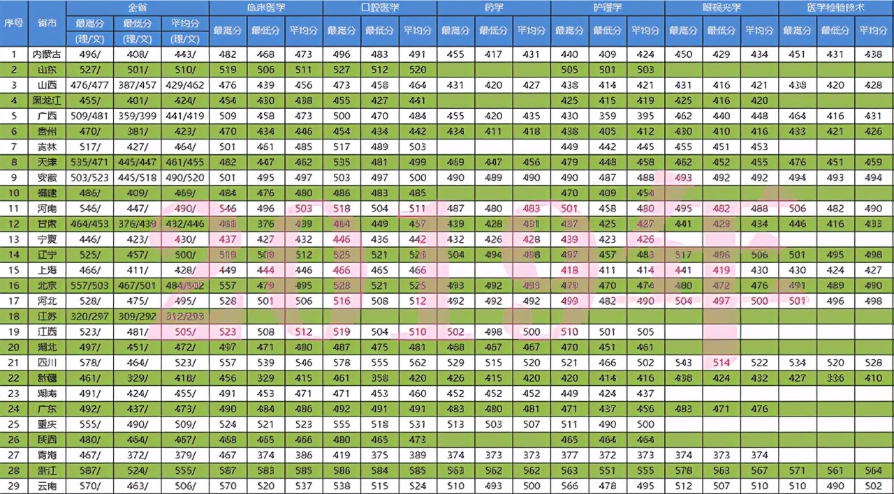 天津医科大学临床医学院2020各省分专业分数计划！近8年分数