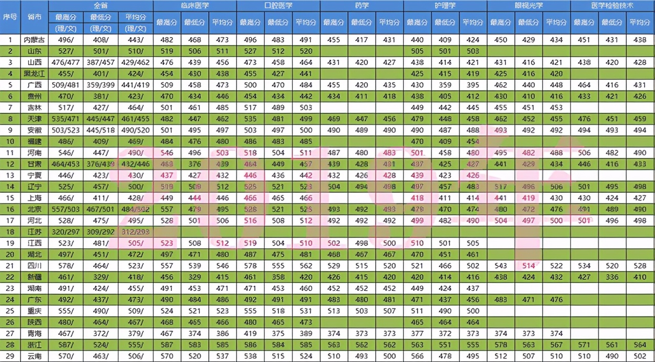 天津医科大学临床医学院2020各省分专业分数计划！近8年分数