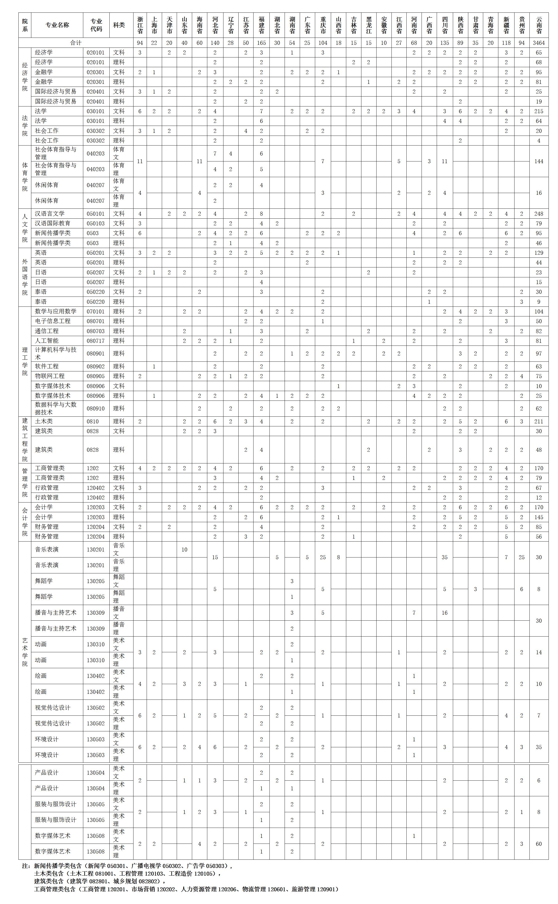 云南大学滇池学院——2021年云南省内招生3464人
