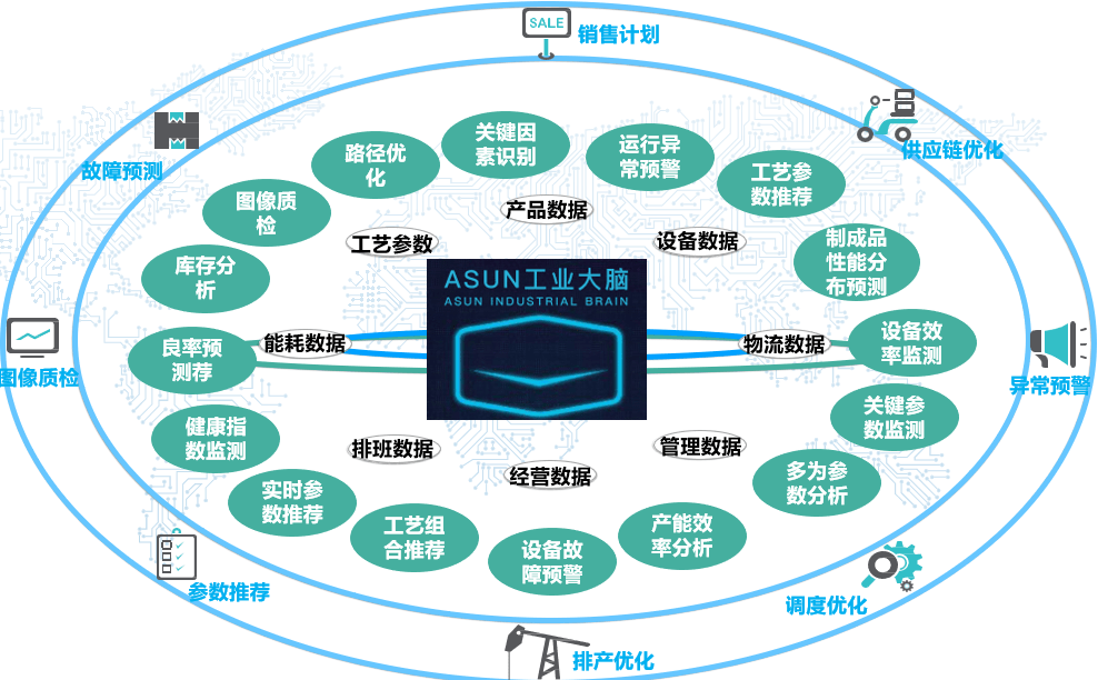 ASUN工业互联网平台