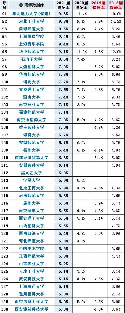 210所中国大学保研率排行：北大第1，复旦第6，武大仅排19