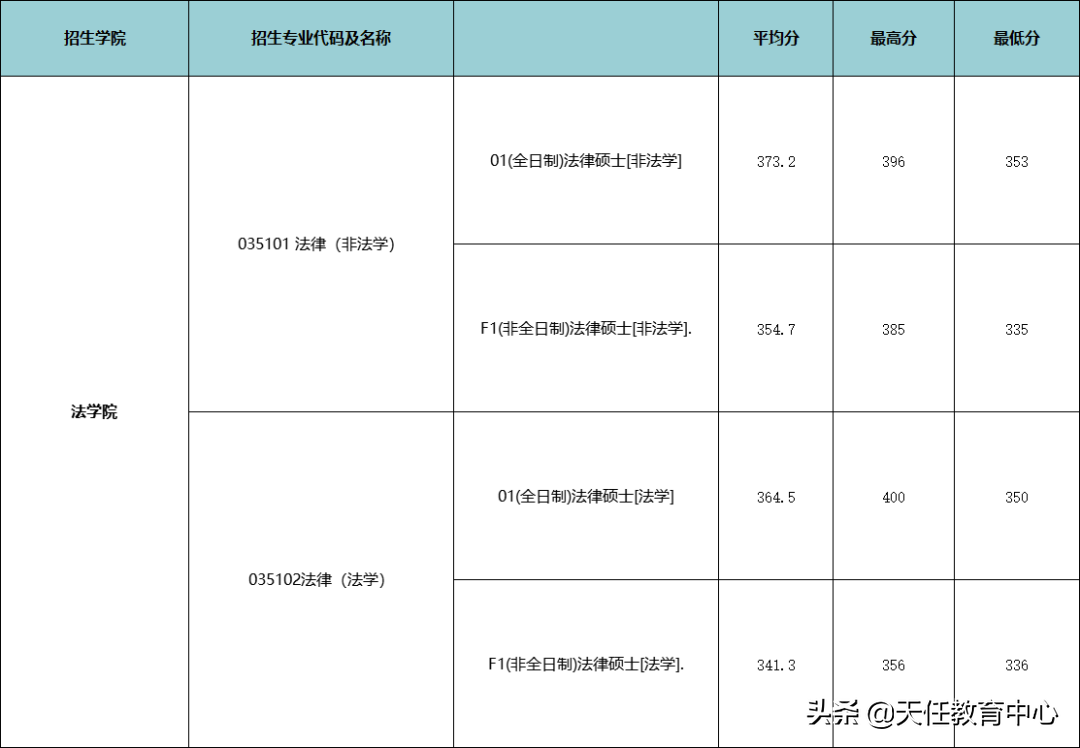 最低录取分数350分！南京大学2021年法律硕士考情分析