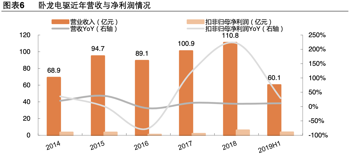 【公司深度】卧龙电驱：全球电机龙头业绩稳健，EV电机成新增长点