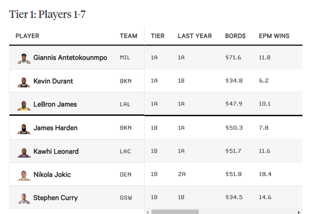 nba篮球控卫有哪些(美媒评历史前十控卫：保罗10，威少7，纳什5，大O3，库里1)