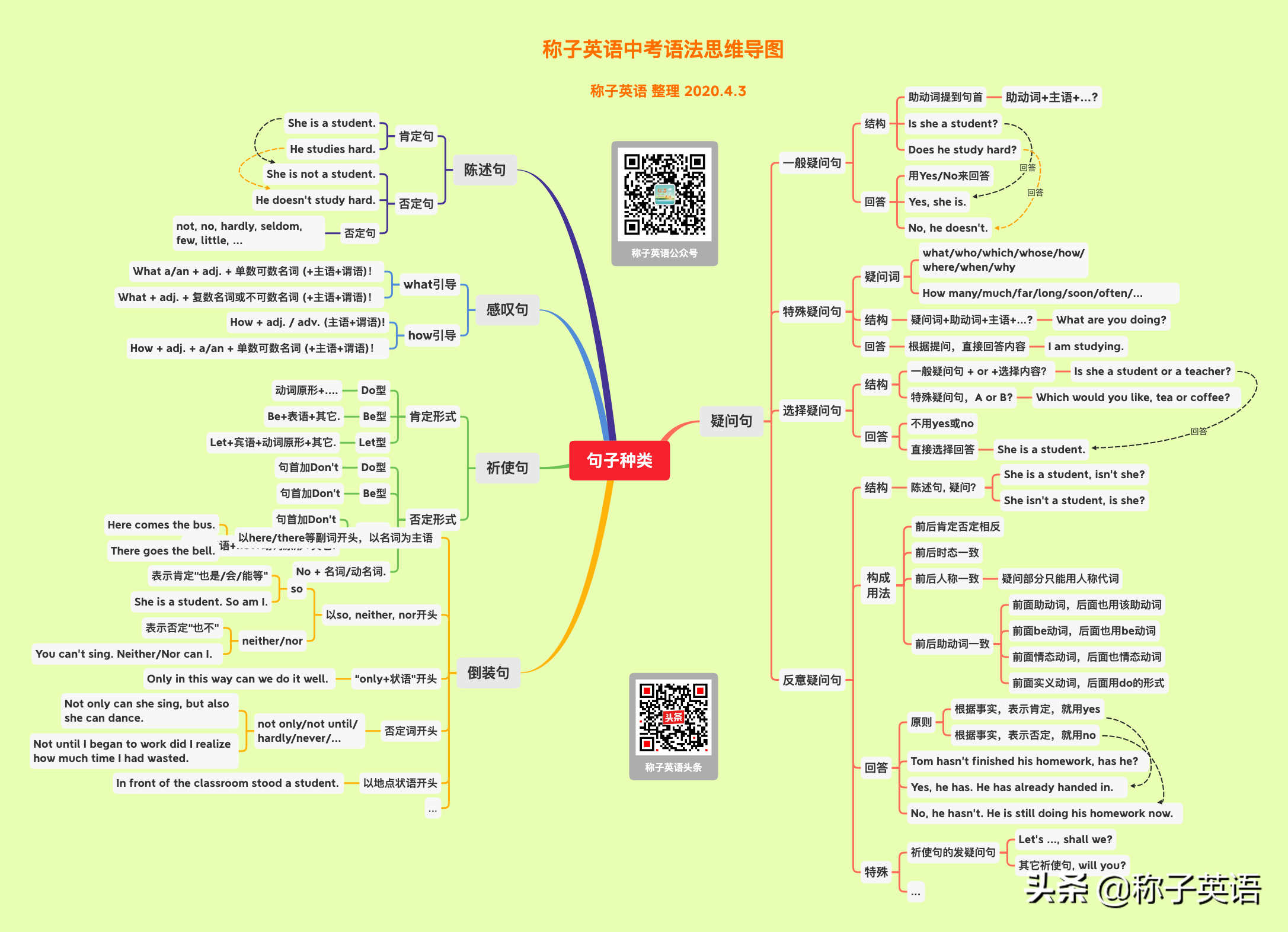 语法思维导图：句子种类