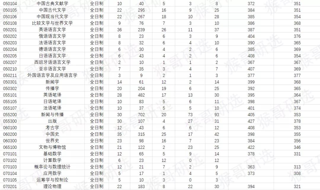 干货！南京大学考研招录情况解读