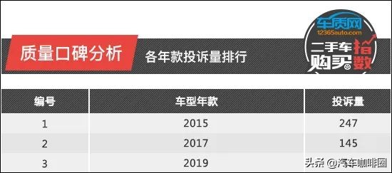 二手车购买指数：长安福特福睿斯