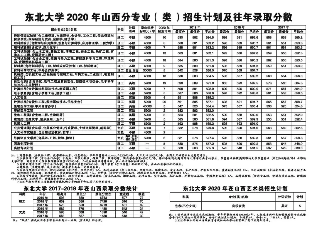 东北大学2020年招生计划、历年分省录取分数线（2017-2019年）