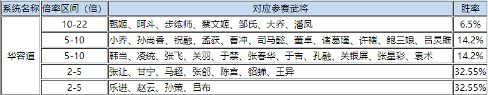 三国杀名将传：特色活动详解，教你在华容道如何稳赚不赔