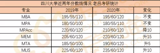 34所自主划线院校分数线汇总！MPAcc/MEM调剂信息汇总！