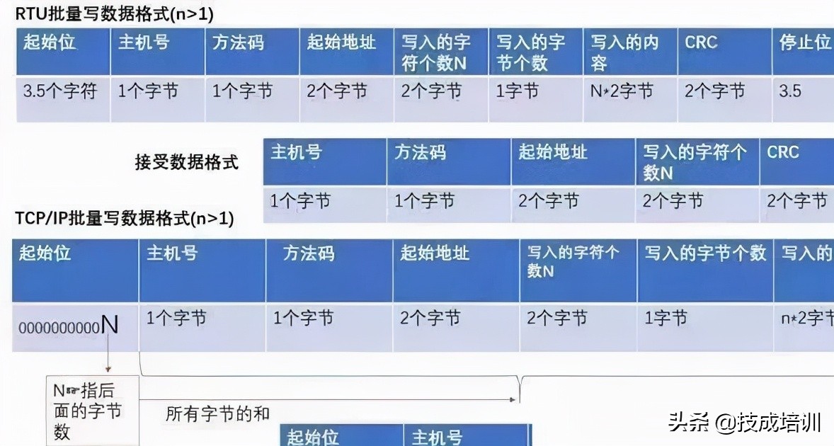 RS485与Modbus通信协议汇总