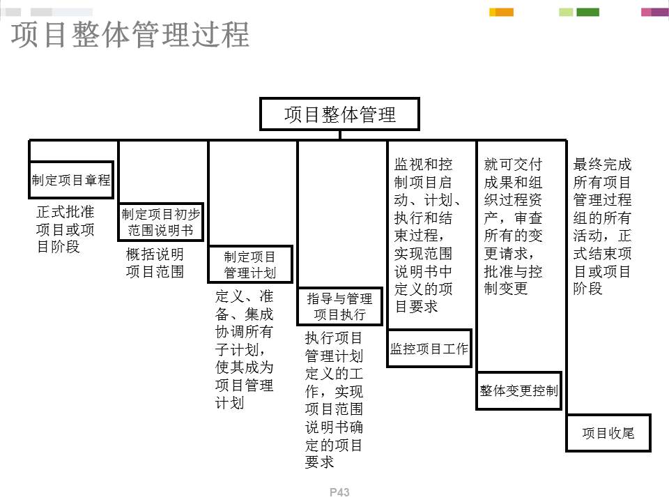 《PMP项目管理概念精讲》培训课件分享（258P）