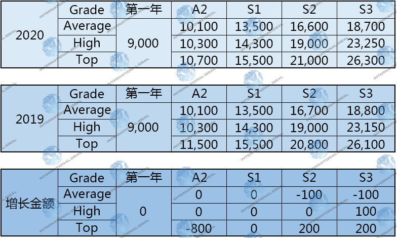 四大会计事务所薪资大揭秘，最抠门的竟然是……