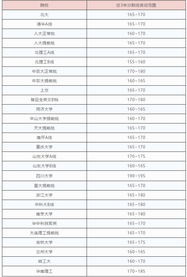 「2020考研大数据」近3年MBA分数线涨跌分析