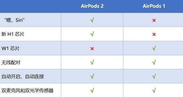 苹果2代耳机功能介绍（苹果耳机一代和二代的区别）