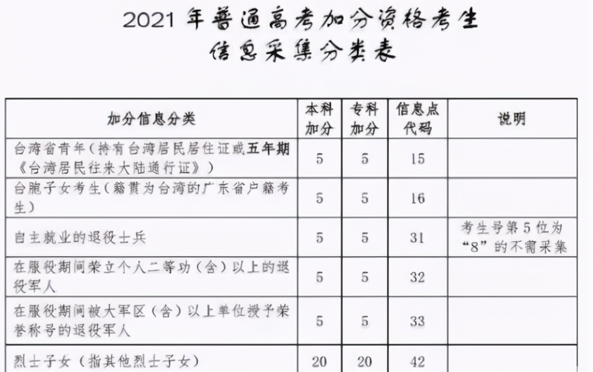 2021年教育部新规定，烈士子女高考成绩可加20分，引众考生不满