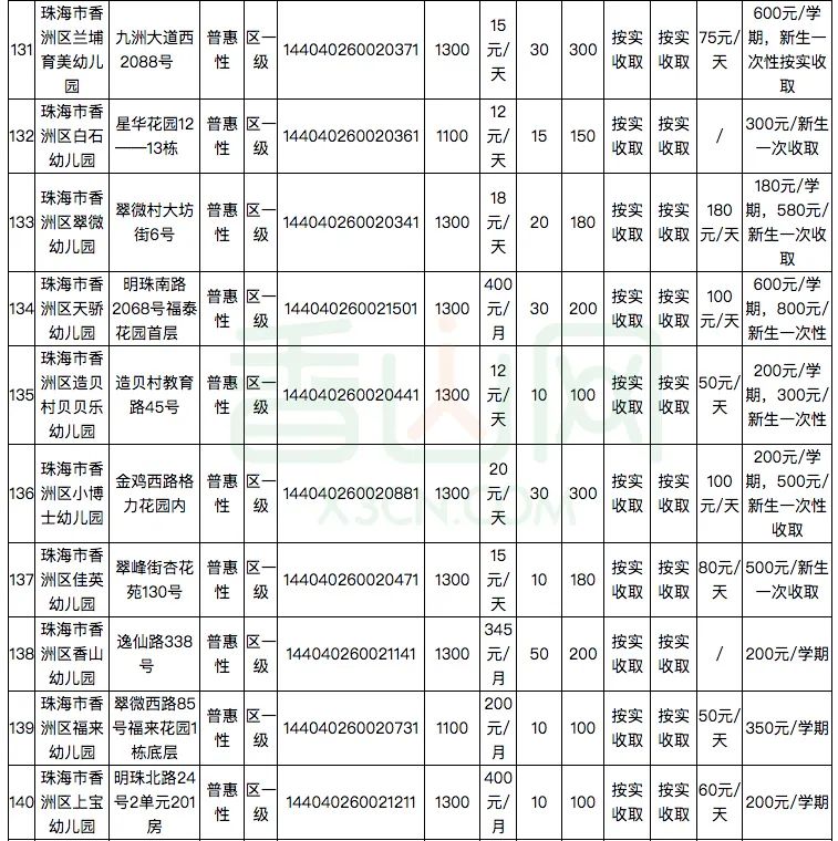 珠海181家幼儿园及托儿所学费公布！​你家幼儿园花费要多少？