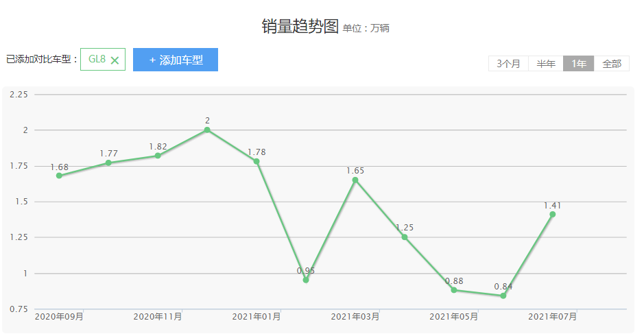 2022款别克GL8 ES陆尊正式上市，31.79万元起售，你心动了吗？