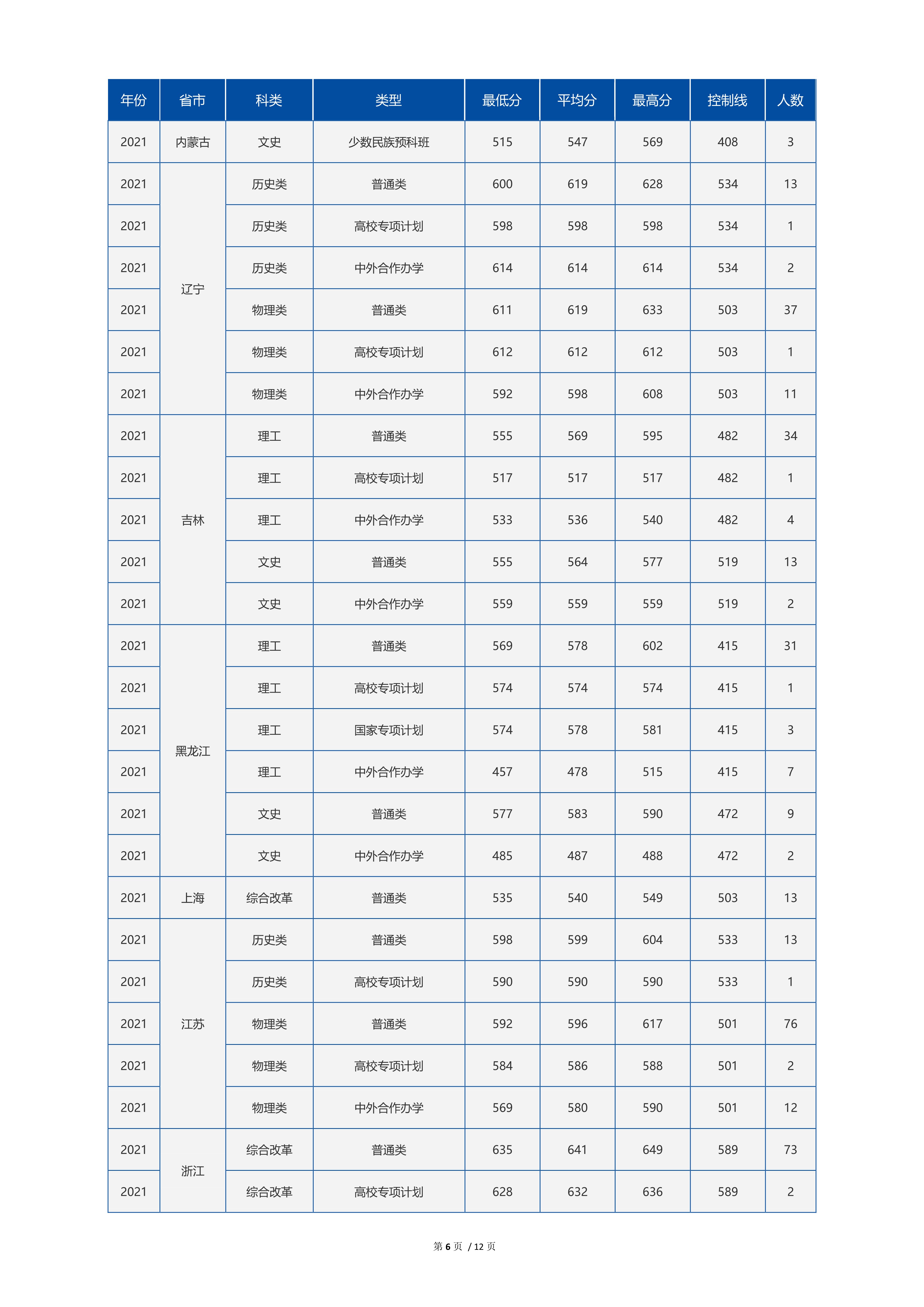 2022高考：中国海洋大学2021年在各省市最低录取分数线