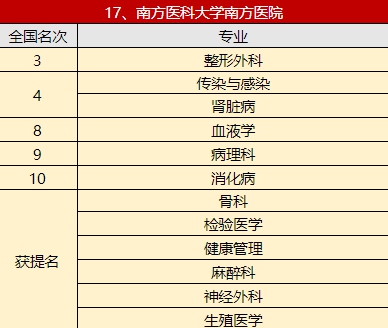 大盘点！中国医院专科综合排行榜重磅出炉！（传染与感染科）