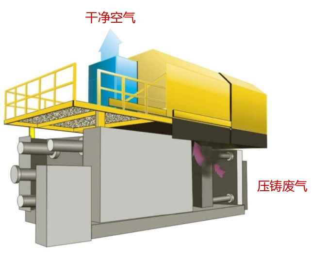 中大型壓鑄機煙氣凈化及節能技術