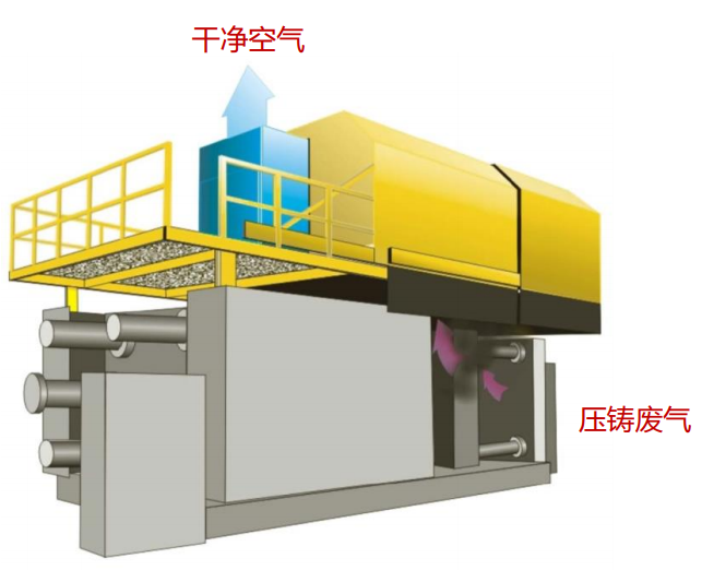 中大型壓鑄機煙氣凈化及節(jié)能技術(shù)