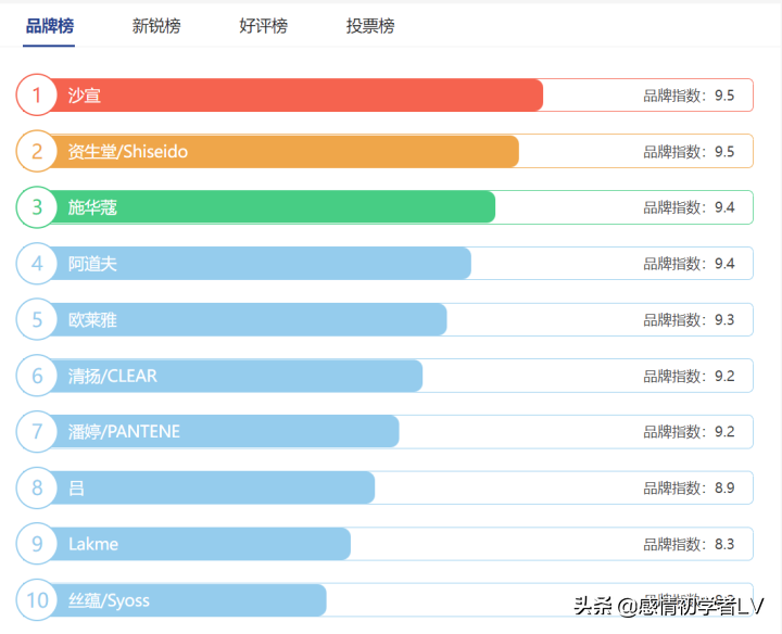洗发水排名榜（2021洗发水十大品牌排行榜）