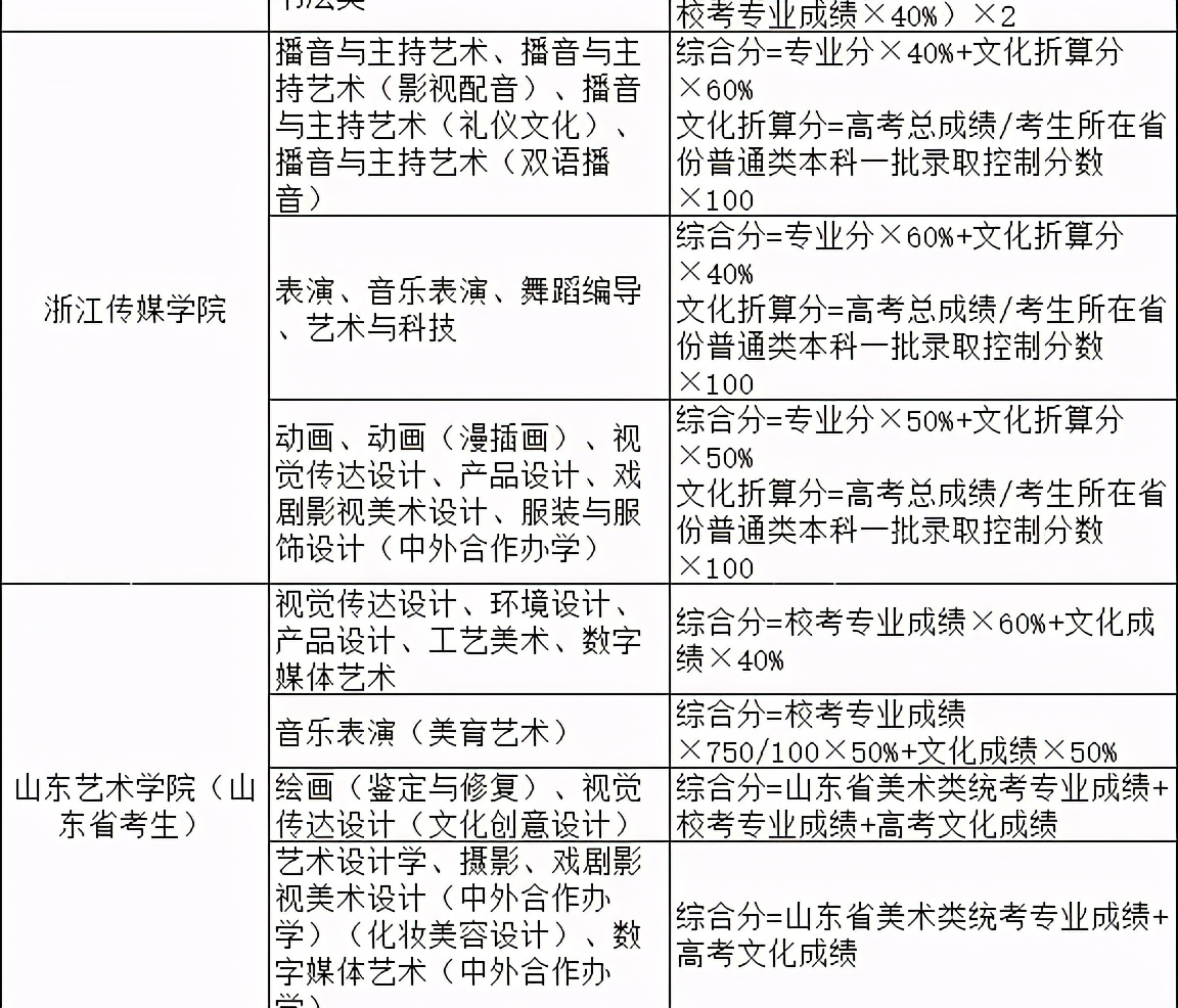 2021院校艺术专业综合分计算公式汇总（实例解读综合分计算方法）