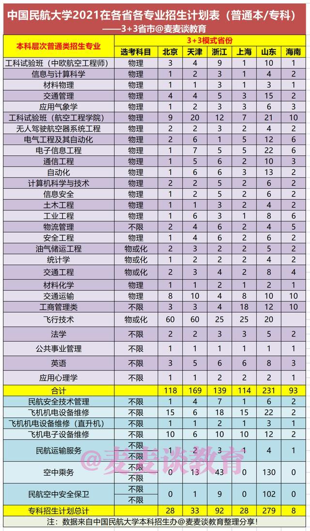 中国民航大学2020年在各省各专业录取分数线！附今年招生计划