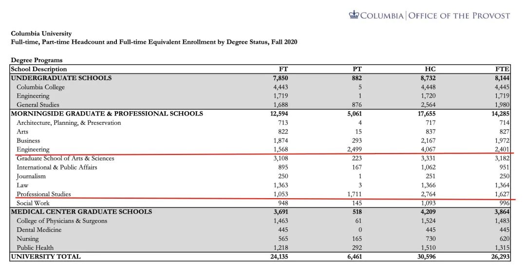 美国哥大继续教育学院辟谣，你看不上...人家还不要你