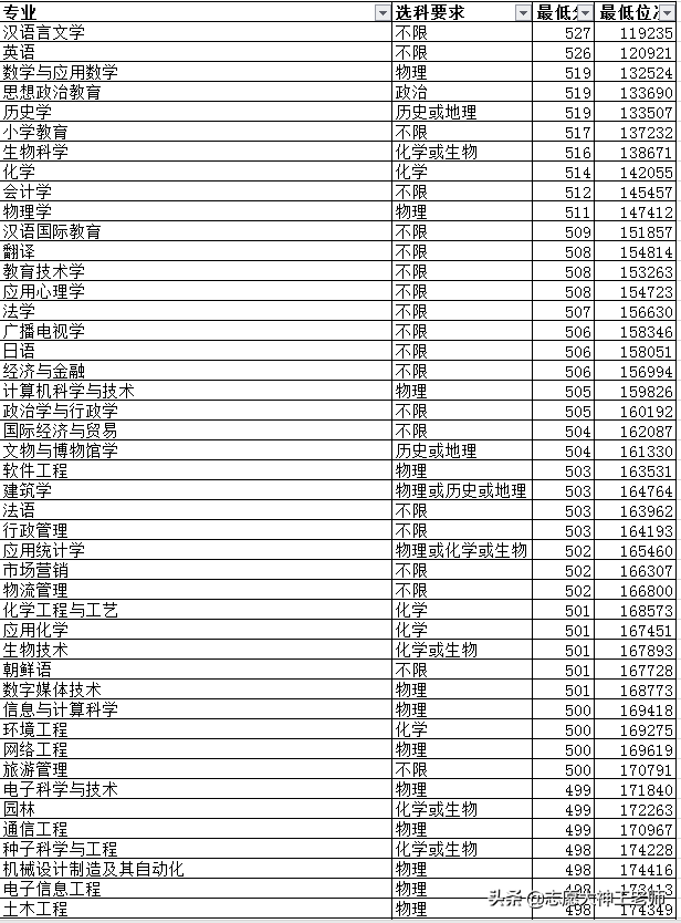 潍坊学院2020本科录取情况（2021考生收藏）