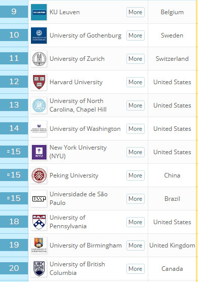港大的这个专业，超越哈佛，连续三年世界第一