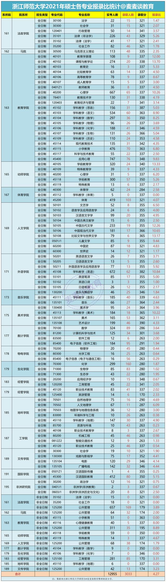 浙江师范大学、西安交通大学、首都经济贸易大学2021年考研报录比