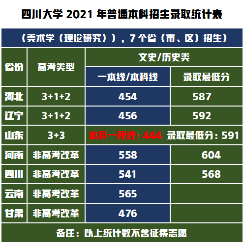 西南著名高校艺术强校四川大学，2021年艺术类录取分数线分析