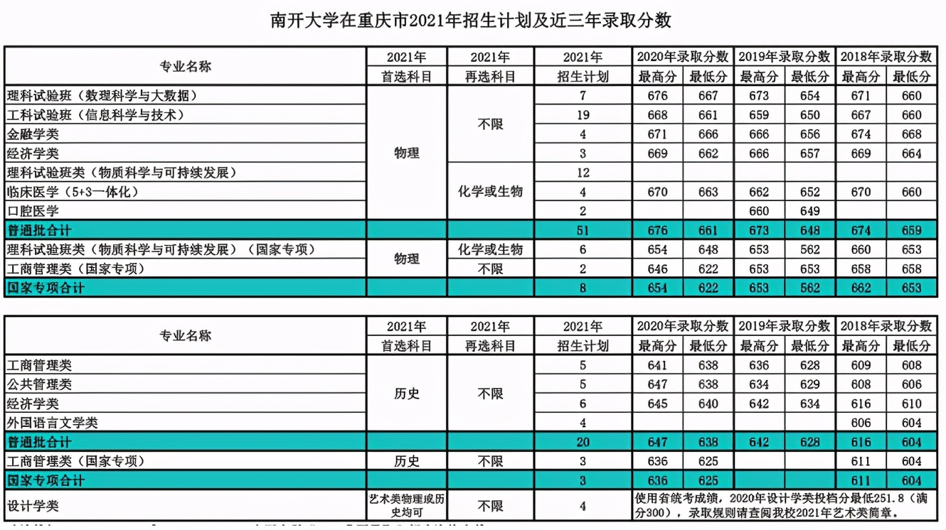 就在今日！天津市高考分数线重磅公布！附南开大学近三年分数线汇总
