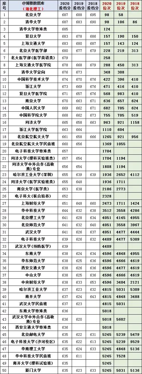 湖北省2018~2020年文科理科一本线录取线位次线最新整理
