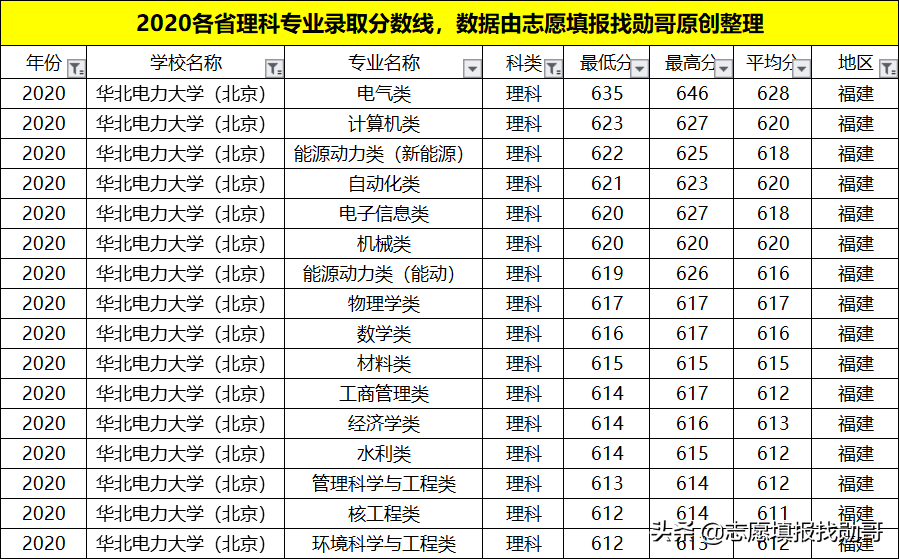 我国“最牛”的电力学府，深受国家电网青睐！就业待遇比肩公务员