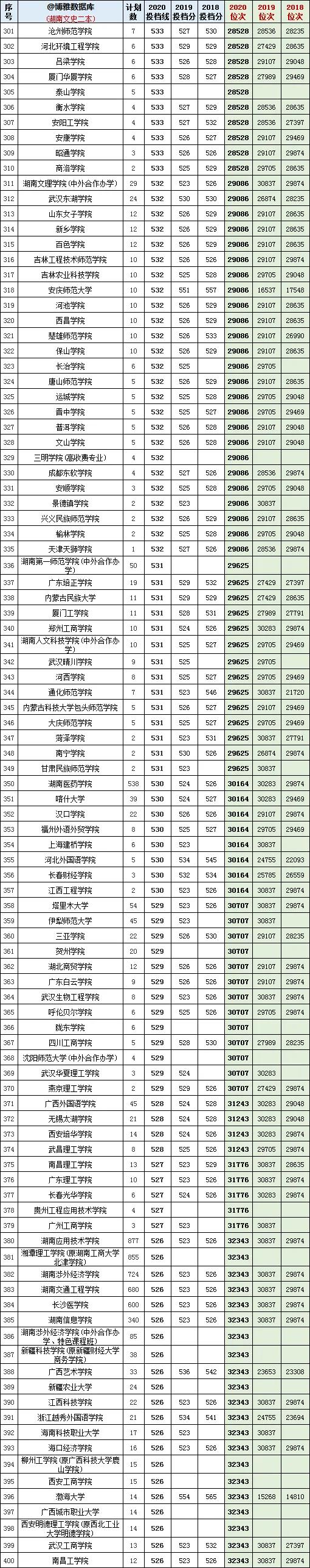 2021湖南填报志愿数据：700所大学近两年在湘投档分、位次排名