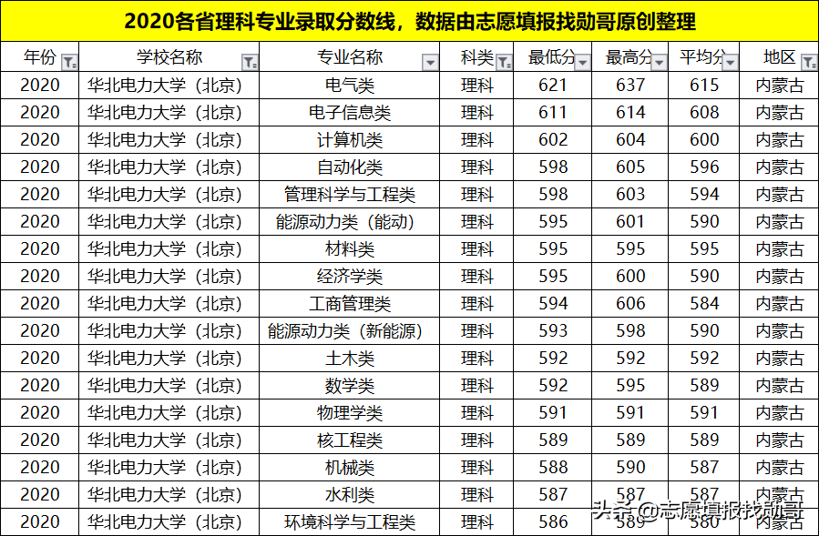 我国“最牛”的电力学府，深受国家电网青睐！就业待遇比肩公务员