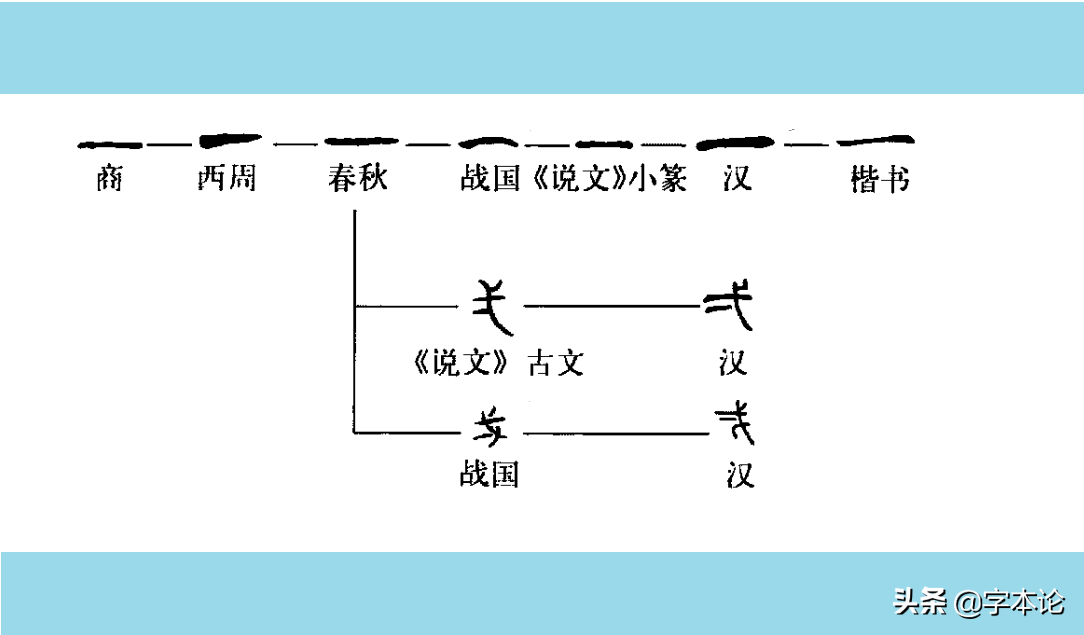 二、两、贰，一个数古人造了三个字，是不是太繁琐？溯源才知用意