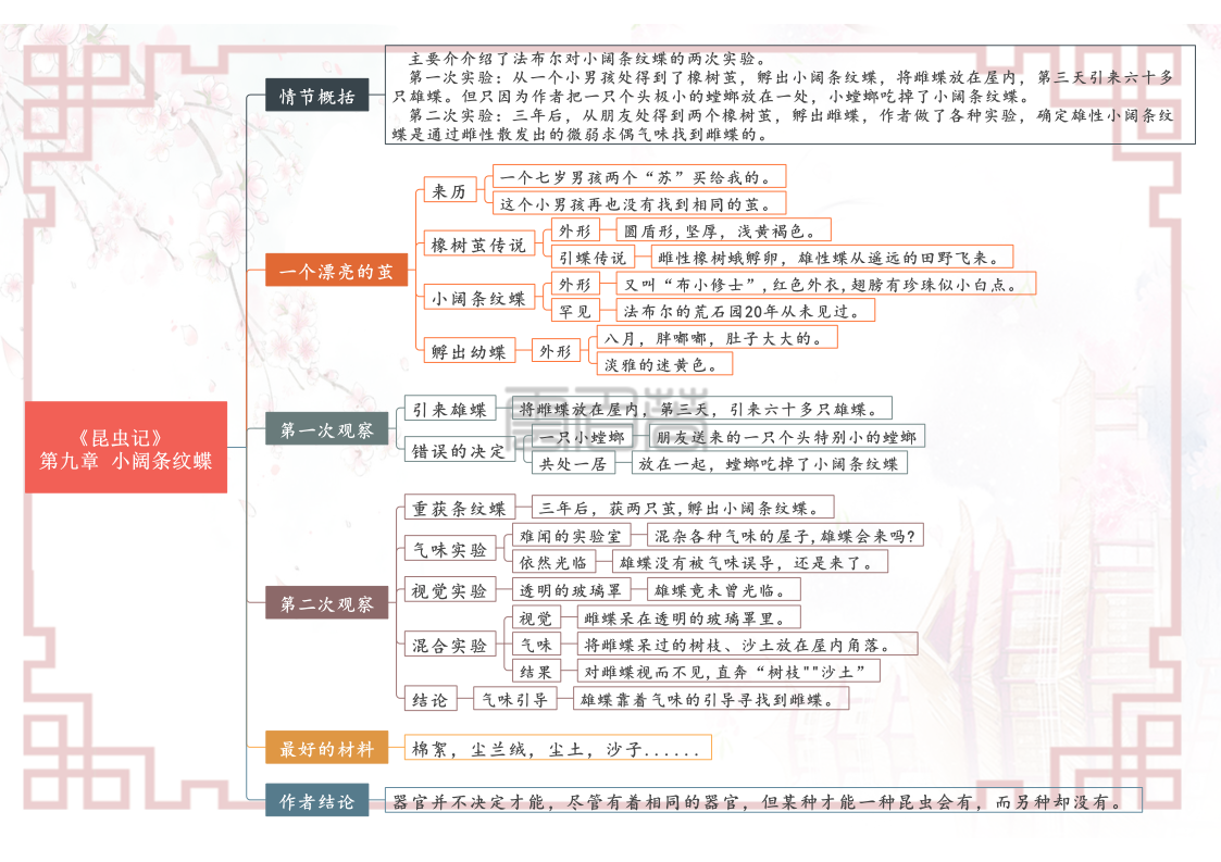 八年级上册语文名著阅读《昆虫记》各章节思维导图（重点知识）